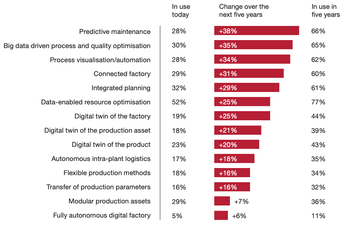 AI in manufacturing