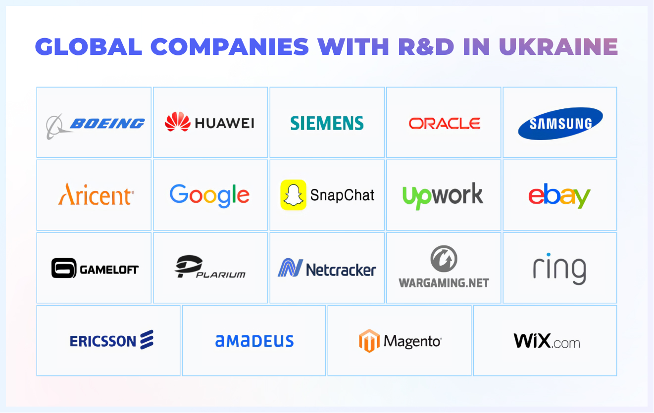 global companies with R&D in Ukraine