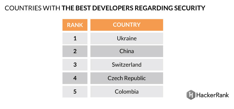 hacker rank Ukraine