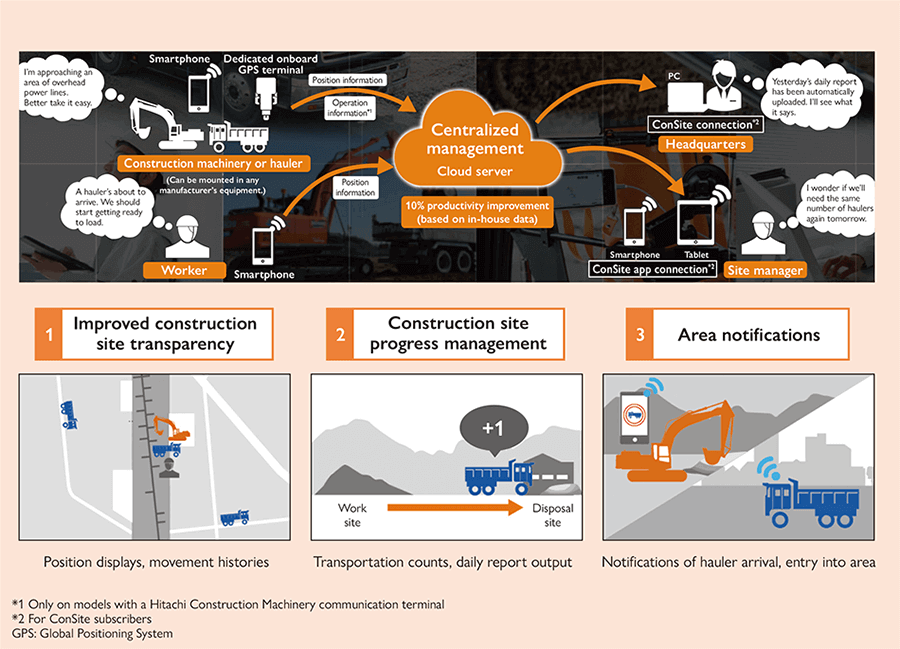 Hitachi Construction Machinery and iot