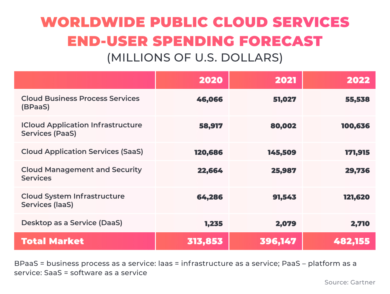 SaaS statistics and revenue Gartner