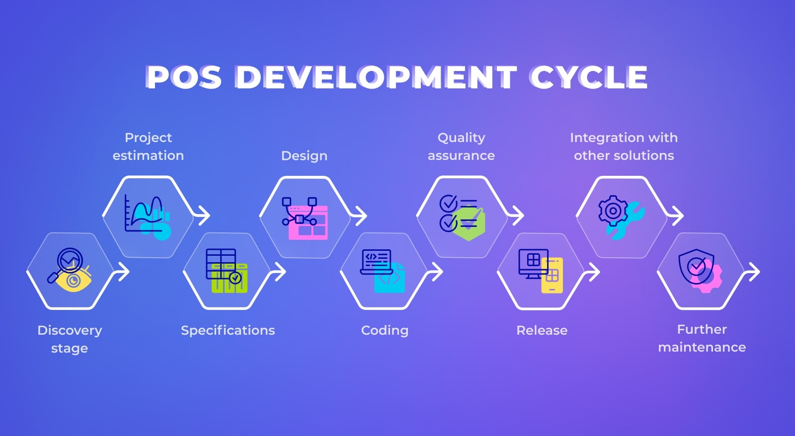 POS development steps