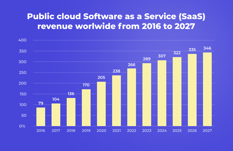 SaaS statistics and revenue