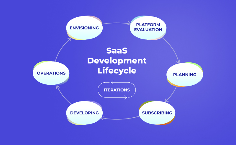 SaaS development process