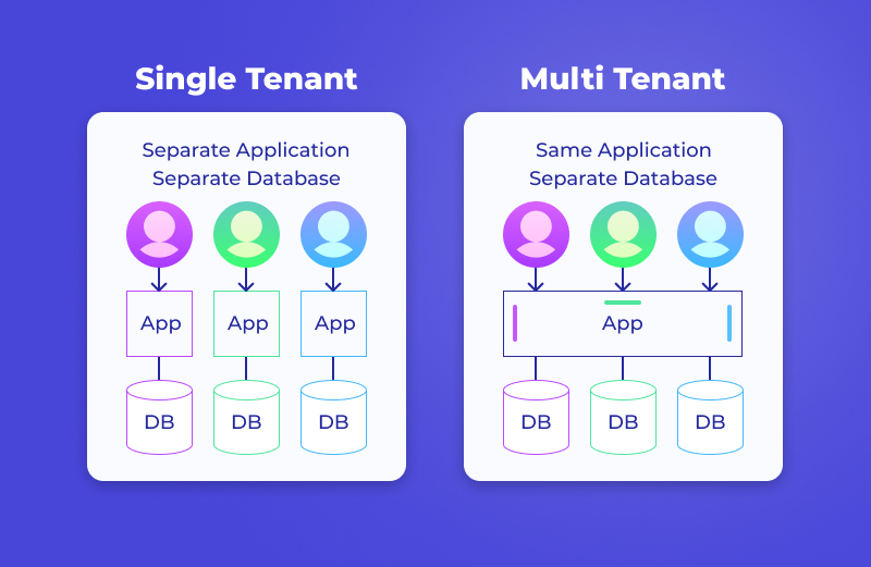 SaaS database