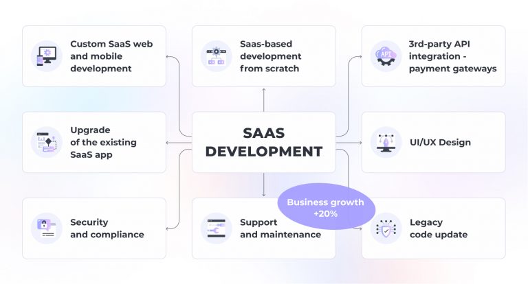 SaaS development