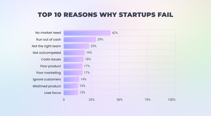 why startups fail